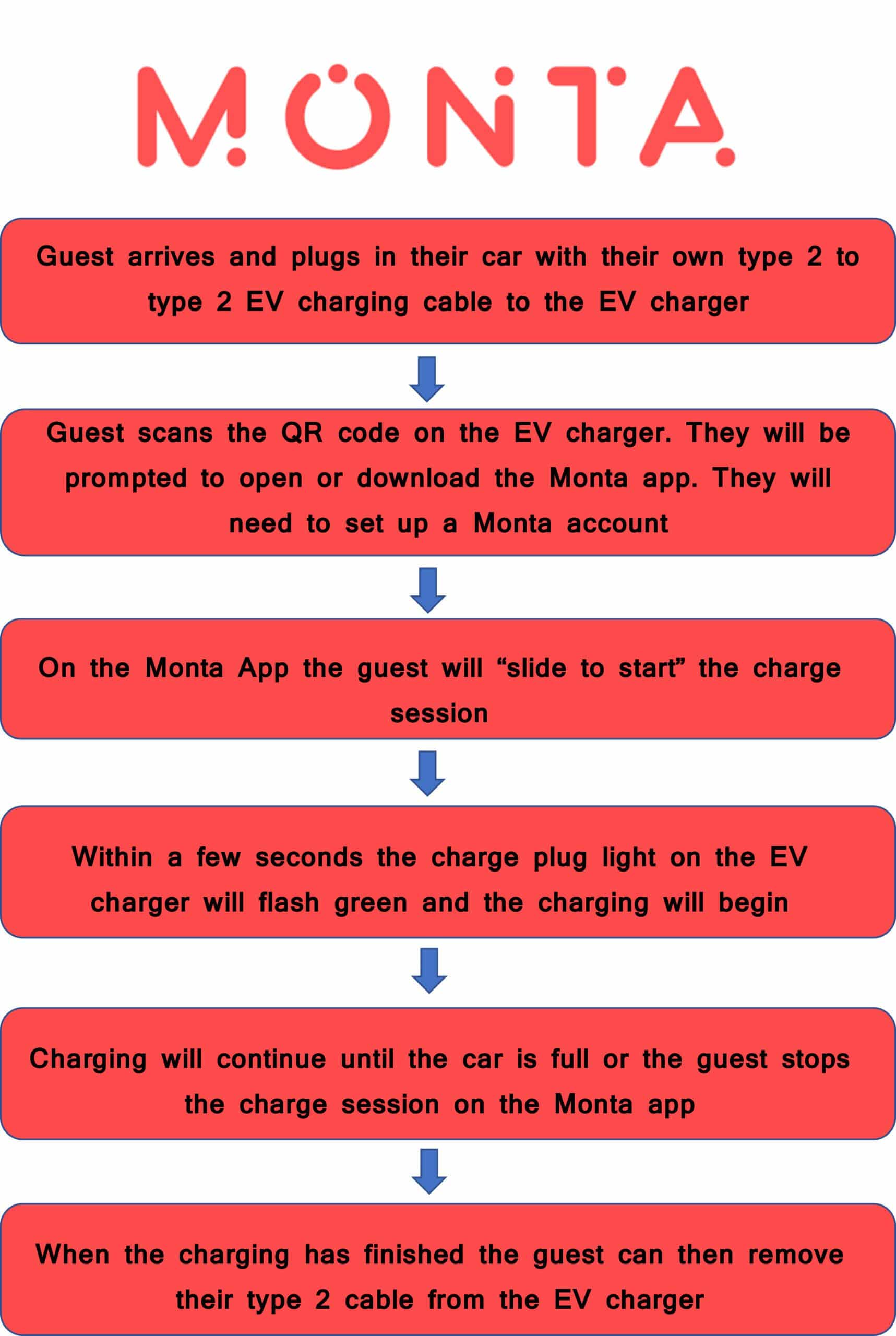 A guide to using the Monta App for car charging